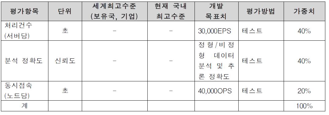 개발기술 평가항목