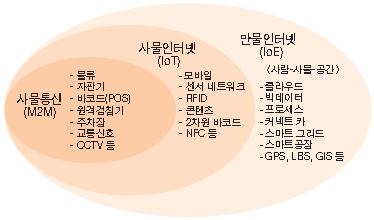 M2M, IoT, IoE의 포괄적 개념