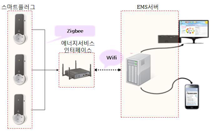 스마트플러그 네트워크 통신 개념도