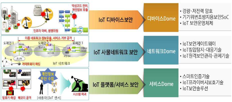 9대 IoT 보안 핵심기술 개발(시큐어Dome)