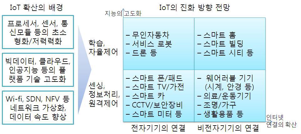 IoT와 산업서비스