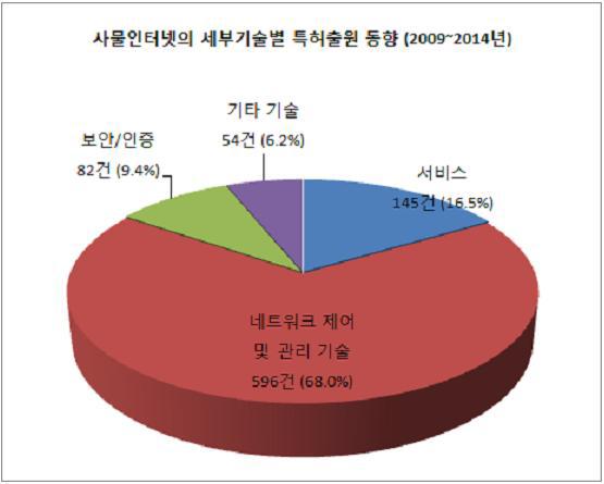 사물인터넷 세부기술별 특허 출원 동향