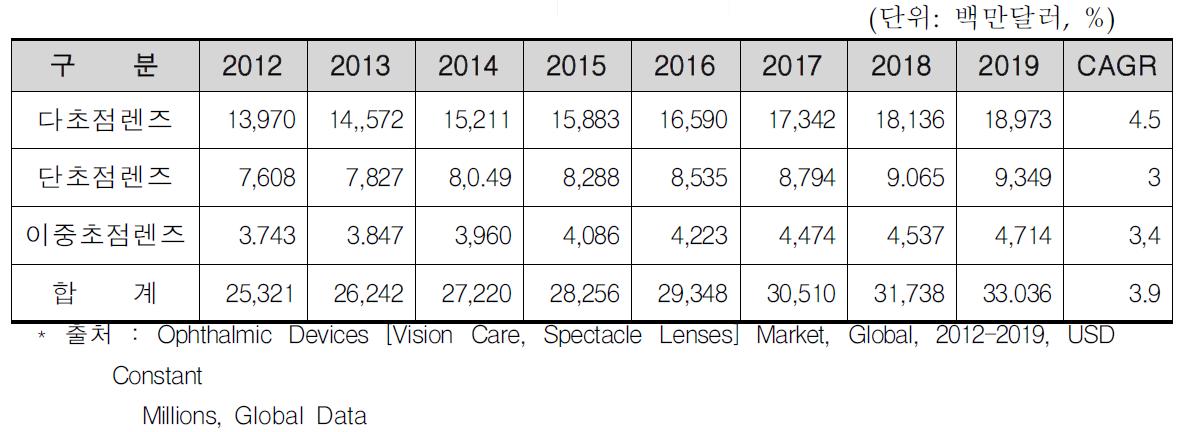 세계 안경렌즈의 시장 전망(단위: 백만달러, %)