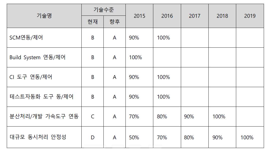 클라우드 기반 SW 핵심 기술에 대한 기술목표