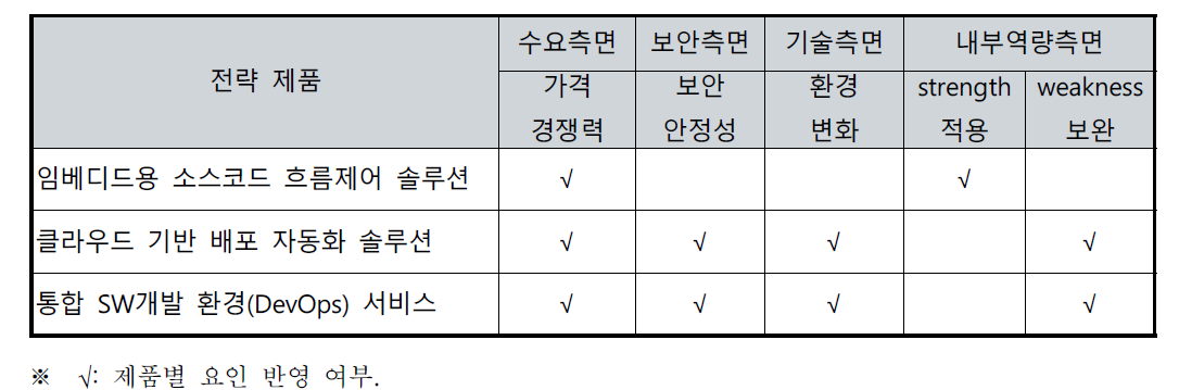 인스랩社의 전략제품 현황