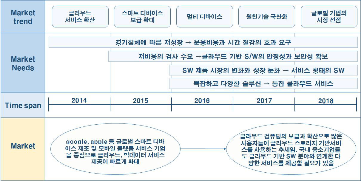 클라우드 기반 SW의 시장/제품 로드맵