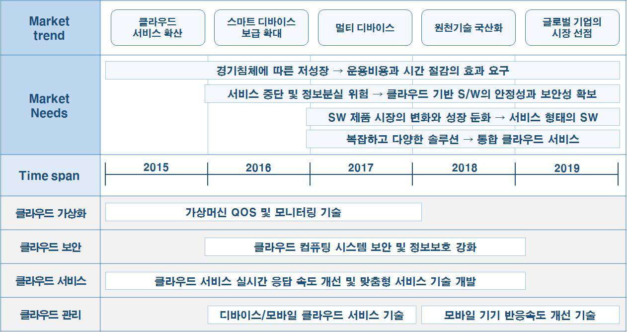 클라우드 기반 SW의 시장/제품 로드맵