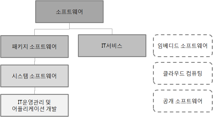 소프트웨어산업