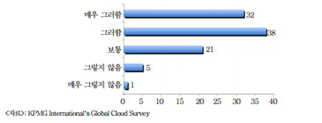 클라우드의 비용절감 및 효율성 조사결과