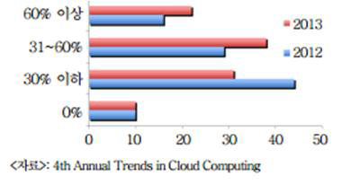 클라우드 기반 IT 운영시스템 비율