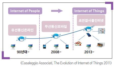 사물인터넷의 진화, 단계