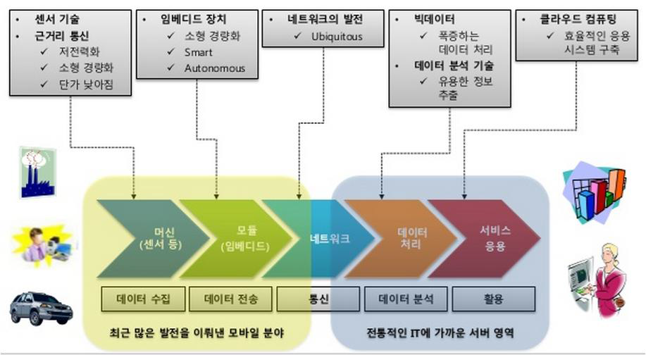 사물인터넷의 범위와 요소기술