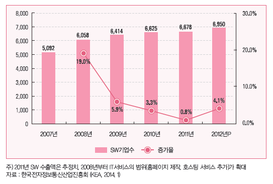 국내 소프트웨어 기업 수 추이