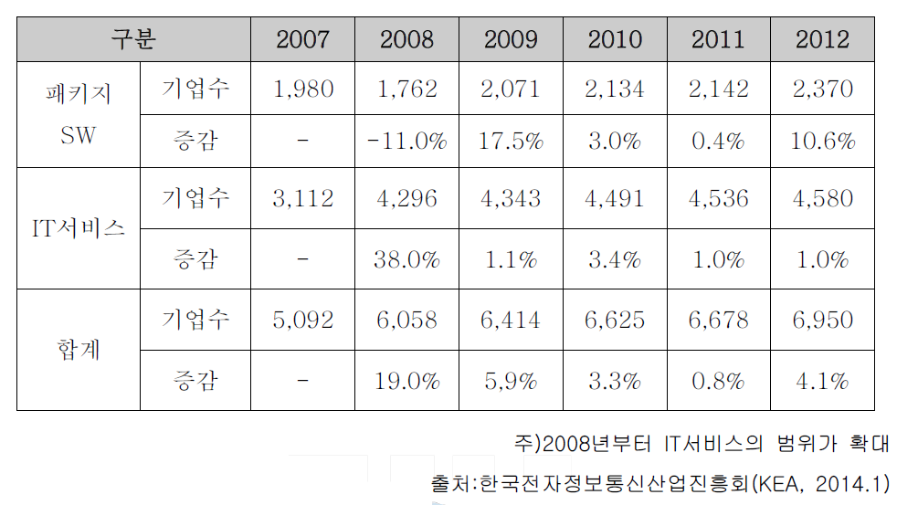 부문별 국내 소프트웨어 기업 수 추이