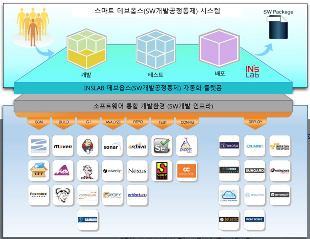 스마트 DevOps 플랫폼 서비스 개념도