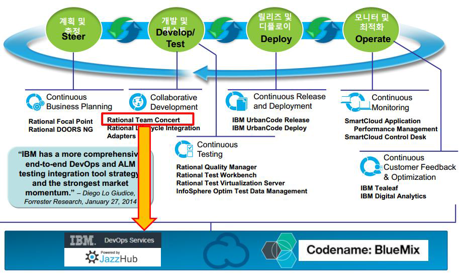 IBM DevOps 제품 로드맵