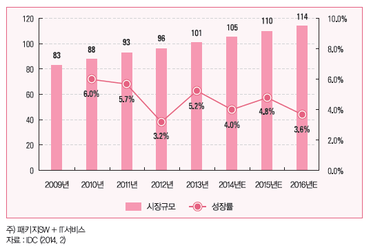 국내 소프트웨어 시장규모 및 추이