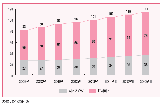 부문별 국내 소프트웨어 시장규모 및 추이