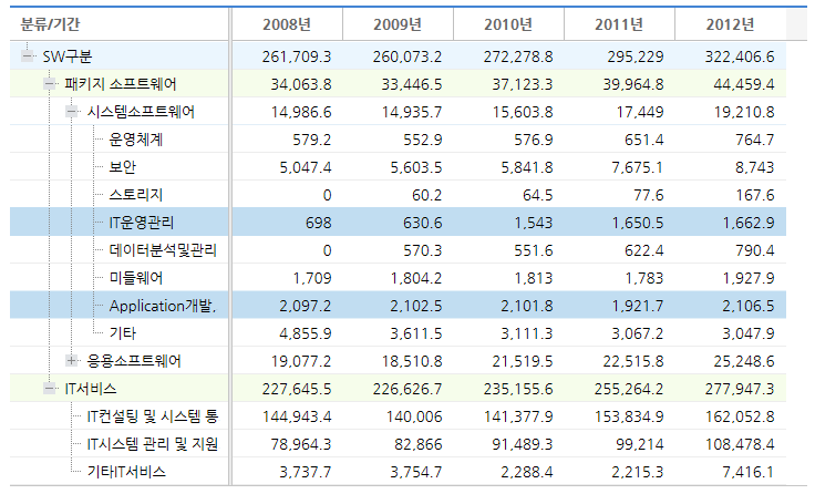 국내 소프트웨어 연도별 생산액