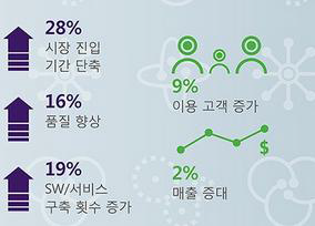 국내 기업의 DevOps 도입 효과