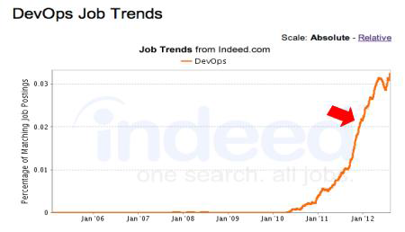 DevOps 전문가 구인 추이