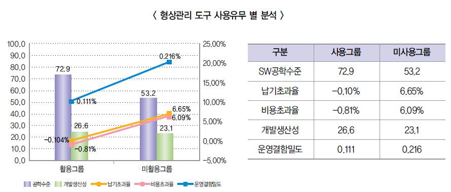 형상관리 도구 사용유무별 성과관계