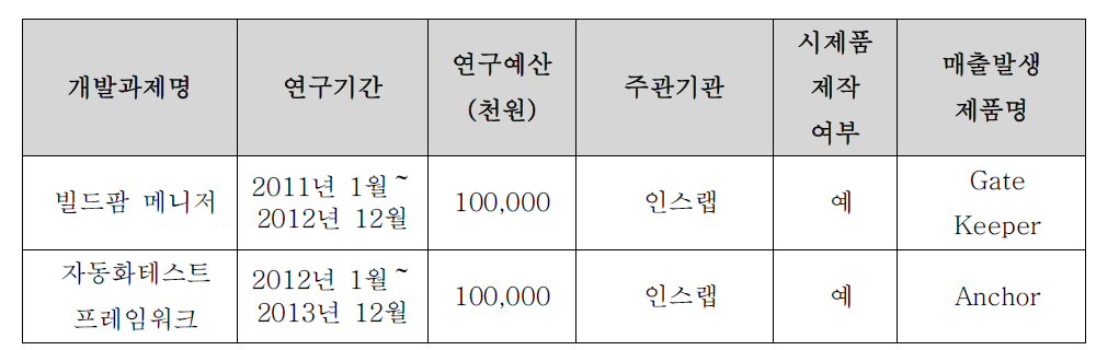 기술개발 및 사업화 실적