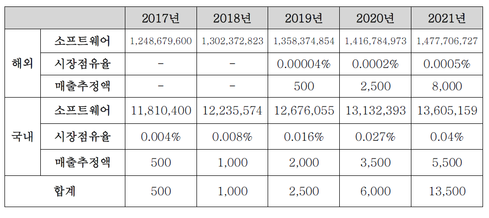 개발종료 후 5년간 관련 시장규모 및 매출 추정액