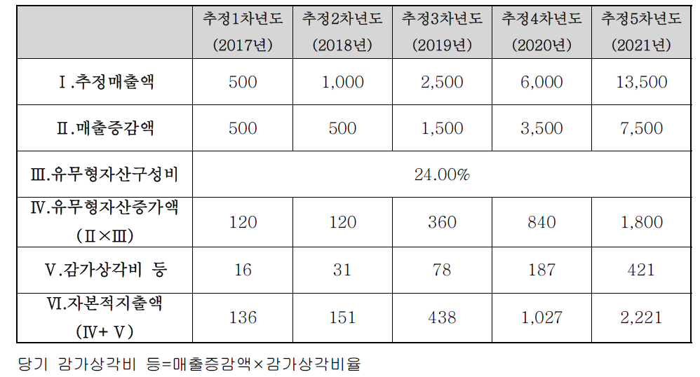 자본적 지출액 산출내역