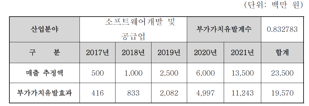 부가가치유발효과