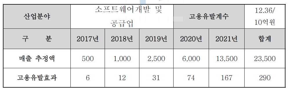 고용창출유발효과