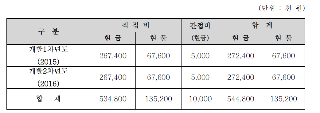 신청기업의 비목별 총괄 자금운용 계획