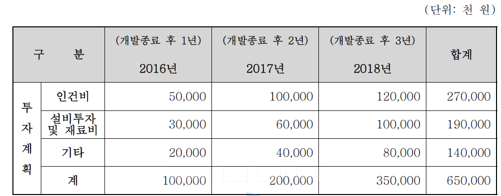 사업화 투자 계획