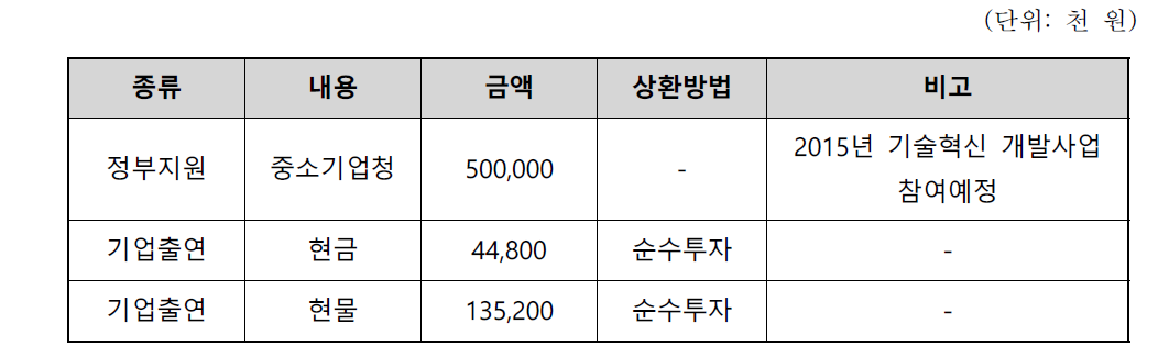 신청기업의 기술개발자금 조달계힉