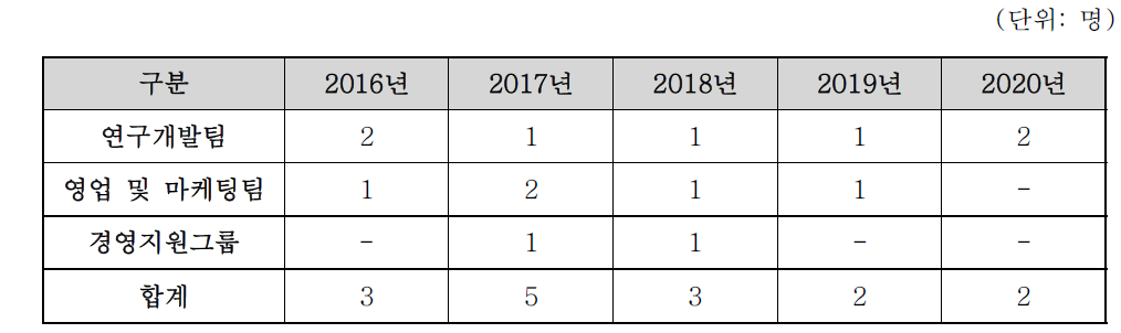 신청기업의 연도별 인력채용 계획