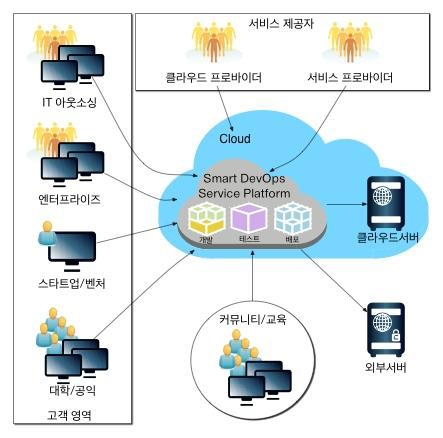 개발 환경 통합 DevOps 플랫폼 서비스 상품화 모델