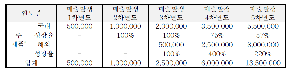 연도별 판매 계획