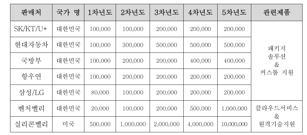 판매처별 연도별 계획