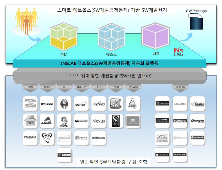 스마트 DevOps 플랫폼 서비스 개념도