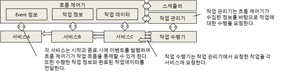 코드 흐름제어 기술의 동작 블록도