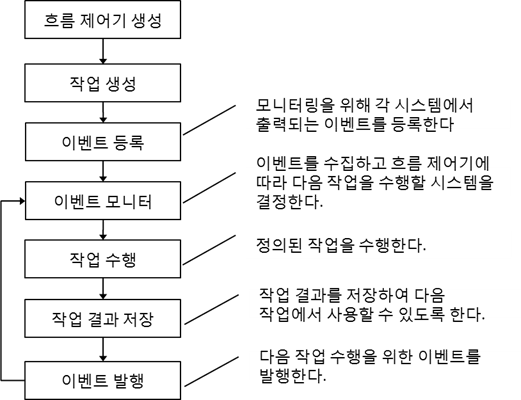 코드 흐름제어 기술의 동작 흐름도