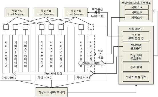 서버 자원 최적화 기술 블록도