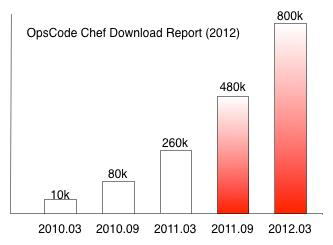 DevOps 툴 다운로드 현황(getchef.com)