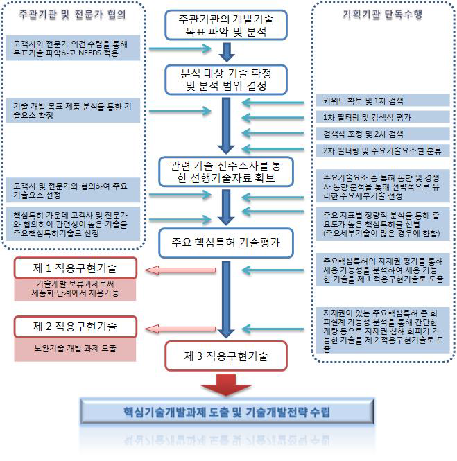 기술분야 및 선행특허기술분석 기획의 업무 프로세스