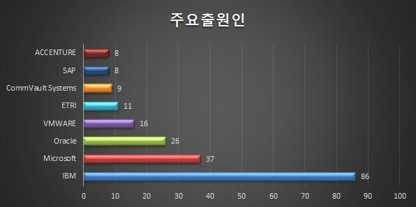 기획지원 대상기술 주요출원인 출원건수