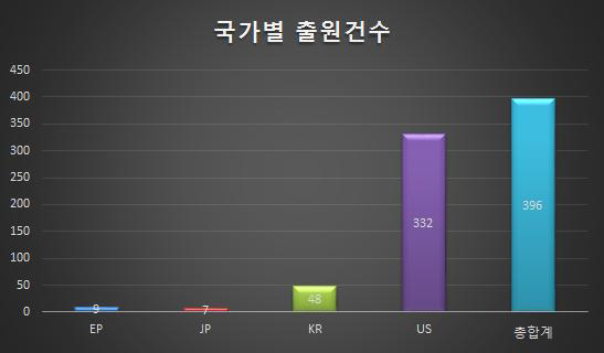 기획지원 대상기술 국가별 출원건수