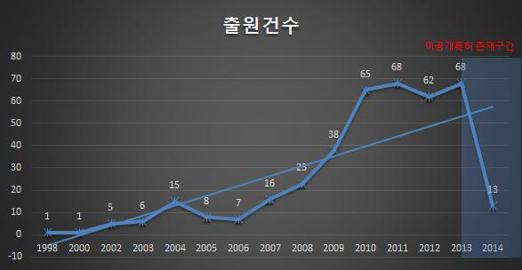 기획지원 대상기술 연도별 출원건수