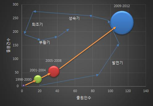 특허 동향을 통한 기획지원 대상기술의 기술수명위치