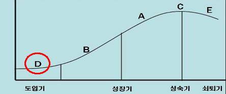 기획지원 대상기술의 기술수명주기상 위치