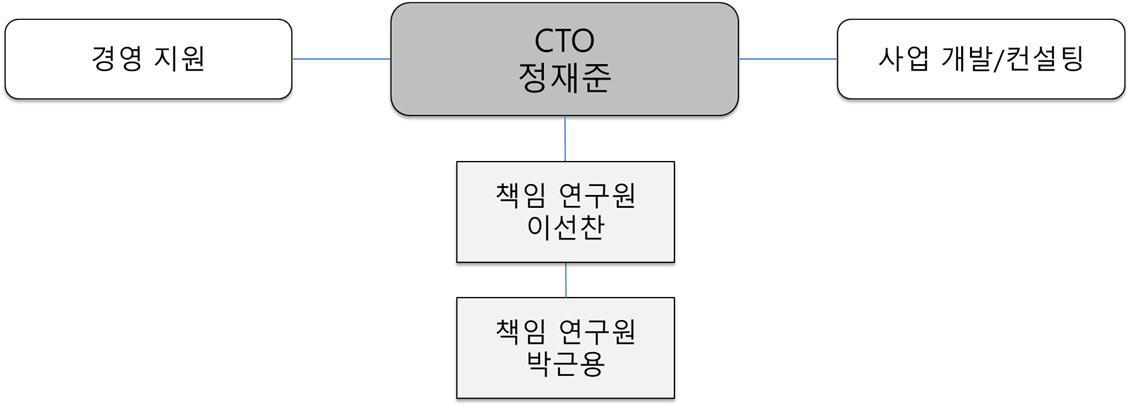 (주)인스랩 연구개발 전담조직